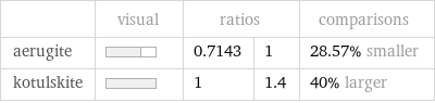  | visual | ratios | | comparisons aerugite | | 0.7143 | 1 | 28.57% smaller kotulskite | | 1 | 1.4 | 40% larger