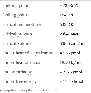 melting point | -72.96 °C boiling point | 184.7 °C critical temperature | 642.2 K critical pressure | 2.641 MPa critical volume | 538.5 cm^3/mol molar heat of vaporization | 42.5 kJ/mol molar heat of fusion | 18.94 kJ/mol molar enthalpy | -217 kJ/mol molar free energy | -11.5 kJ/mol (computed using the Joback method)