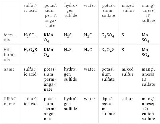  | sulfuric acid | potassium permanganate | hydrogen sulfide | water | potassium sulfate | mixed sulfur | manganese(II) sulfate formula | H_2SO_4 | KMnO_4 | H_2S | H_2O | K_2SO_4 | S | MnSO_4 Hill formula | H_2O_4S | KMnO_4 | H_2S | H_2O | K_2O_4S | S | MnSO_4 name | sulfuric acid | potassium permanganate | hydrogen sulfide | water | potassium sulfate | mixed sulfur | manganese(II) sulfate IUPAC name | sulfuric acid | potassium permanganate | hydrogen sulfide | water | dipotassium sulfate | sulfur | manganese(+2) cation sulfate