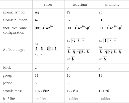  | silver | tellurium | antimony atomic symbol | Ag | Te | Sb atomic number | 47 | 52 | 51 short electronic configuration | [Kr]5s^14d^10 | [Kr]5s^24d^105p^4 | [Kr]5s^24d^105p^3 Aufbau diagram | 4d  5s | 5p  4d  5s | 5p  4d  5s  block | d | p | p group | 11 | 16 | 15 period | 5 | 5 | 5 atomic mass | 107.8682 u | 127.6 u | 121.76 u half-life | (stable) | (stable) | (stable)