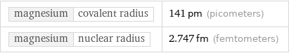 magnesium | covalent radius | 141 pm (picometers) magnesium | nuclear radius | 2.747 fm (femtometers)