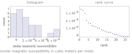   (molar magnetic susceptibility in cubic meters per mole)