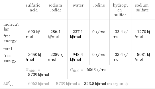  | sulfuric acid | sodium iodide | water | iodine | hydrogen sulfide | sodium sulfate molecular free energy | -690 kJ/mol | -286.1 kJ/mol | -237.1 kJ/mol | 0 kJ/mol | -33.4 kJ/mol | -1270 kJ/mol total free energy | -3450 kJ/mol | -2289 kJ/mol | -948.4 kJ/mol | 0 kJ/mol | -33.4 kJ/mol | -5081 kJ/mol  | G_initial = -5739 kJ/mol | | G_final = -6063 kJ/mol | | |  ΔG_rxn^0 | -6063 kJ/mol - -5739 kJ/mol = -323.8 kJ/mol (exergonic) | | | | |  