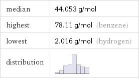 median | 44.053 g/mol highest | 78.11 g/mol (benzene) lowest | 2.016 g/mol (hydrogen) distribution | 