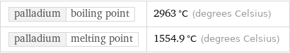 palladium | boiling point | 2963 °C (degrees Celsius) palladium | melting point | 1554.9 °C (degrees Celsius)