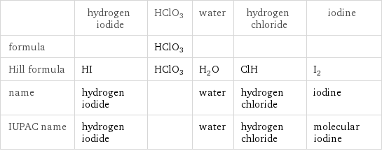  | hydrogen iodide | HClO3 | water | hydrogen chloride | iodine formula | | HClO3 | | |  Hill formula | HI | HClO3 | H_2O | ClH | I_2 name | hydrogen iodide | | water | hydrogen chloride | iodine IUPAC name | hydrogen iodide | | water | hydrogen chloride | molecular iodine