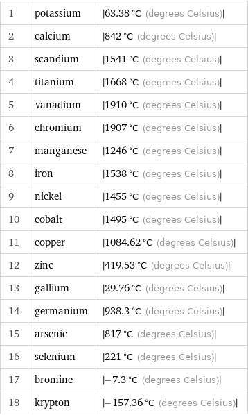 1 | potassium | abs(63.38 °C (degrees Celsius)) 2 | calcium | abs(842 °C (degrees Celsius)) 3 | scandium | abs(1541 °C (degrees Celsius)) 4 | titanium | abs(1668 °C (degrees Celsius)) 5 | vanadium | abs(1910 °C (degrees Celsius)) 6 | chromium | abs(1907 °C (degrees Celsius)) 7 | manganese | abs(1246 °C (degrees Celsius)) 8 | iron | abs(1538 °C (degrees Celsius)) 9 | nickel | abs(1455 °C (degrees Celsius)) 10 | cobalt | abs(1495 °C (degrees Celsius)) 11 | copper | abs(1084.62 °C (degrees Celsius)) 12 | zinc | abs(419.53 °C (degrees Celsius)) 13 | gallium | abs(29.76 °C (degrees Celsius)) 14 | germanium | abs(938.3 °C (degrees Celsius)) 15 | arsenic | abs(817 °C (degrees Celsius)) 16 | selenium | abs(221 °C (degrees Celsius)) 17 | bromine | abs(-7.3 °C (degrees Celsius)) 18 | krypton | abs(-157.36 °C (degrees Celsius))