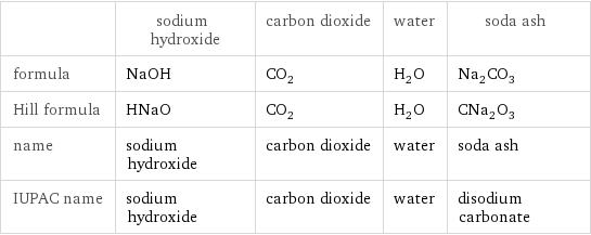  | sodium hydroxide | carbon dioxide | water | soda ash formula | NaOH | CO_2 | H_2O | Na_2CO_3 Hill formula | HNaO | CO_2 | H_2O | CNa_2O_3 name | sodium hydroxide | carbon dioxide | water | soda ash IUPAC name | sodium hydroxide | carbon dioxide | water | disodium carbonate