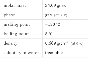 molar mass | 54.09 g/mol phase | gas (at STP) melting point | -130 °C boiling point | 8 °C density | 0.669 g/cm^3 (at 0 °C) solubility in water | insoluble