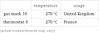  | temperature | usage gas mark 10 | 270 °C | United Kingdom thermostat 9 | 270 °C | France (actual measurements may vary)
