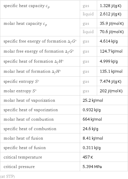 specific heat capacity c_p | gas | 1.328 J/(g K)  | liquid | 2.612 J/(g K) molar heat capacity c_p | gas | 35.9 J/(mol K)  | liquid | 70.6 J/(mol K) specific free energy of formation Δ_fG° | gas | 4.614 kJ/g molar free energy of formation Δ_fG° | gas | 124.7 kJ/mol specific heat of formation Δ_fH° | gas | 4.999 kJ/g molar heat of formation Δ_fH° | gas | 135.1 kJ/mol specific entropy S° | gas | 7.474 J/(g K) molar entropy S° | gas | 202 J/(mol K) molar heat of vaporization | 25.2 kJ/mol |  specific heat of vaporization | 0.932 kJ/g |  molar heat of combustion | 664 kJ/mol |  specific heat of combustion | 24.6 kJ/g |  molar heat of fusion | 8.41 kJ/mol |  specific heat of fusion | 0.311 kJ/g |  critical temperature | 457 K |  critical pressure | 5.394 MPa |  (at STP)