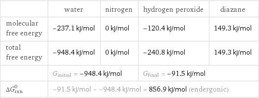  | water | nitrogen | hydrogen peroxide | diazane molecular free energy | -237.1 kJ/mol | 0 kJ/mol | -120.4 kJ/mol | 149.3 kJ/mol total free energy | -948.4 kJ/mol | 0 kJ/mol | -240.8 kJ/mol | 149.3 kJ/mol  | G_initial = -948.4 kJ/mol | | G_final = -91.5 kJ/mol |  ΔG_rxn^0 | -91.5 kJ/mol - -948.4 kJ/mol = 856.9 kJ/mol (endergonic) | | |  