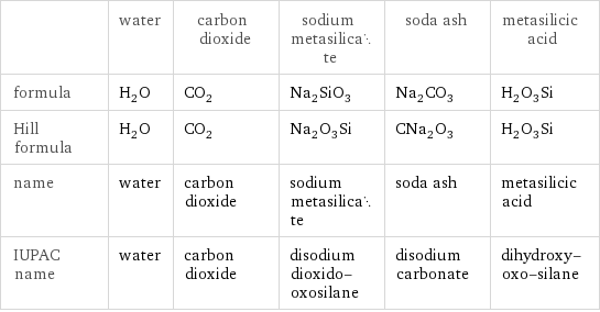  | water | carbon dioxide | sodium metasilicate | soda ash | metasilicic acid formula | H_2O | CO_2 | Na_2SiO_3 | Na_2CO_3 | H_2O_3Si Hill formula | H_2O | CO_2 | Na_2O_3Si | CNa_2O_3 | H_2O_3Si name | water | carbon dioxide | sodium metasilicate | soda ash | metasilicic acid IUPAC name | water | carbon dioxide | disodium dioxido-oxosilane | disodium carbonate | dihydroxy-oxo-silane