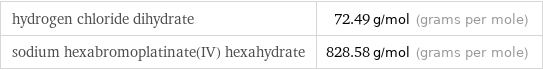 hydrogen chloride dihydrate | 72.49 g/mol (grams per mole) sodium hexabromoplatinate(IV) hexahydrate | 828.58 g/mol (grams per mole)