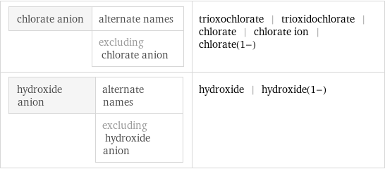 chlorate anion | alternate names  | excluding chlorate anion | trioxochlorate | trioxidochlorate | chlorate | chlorate ion | chlorate(1-) hydroxide anion | alternate names  | excluding hydroxide anion | hydroxide | hydroxide(1-)