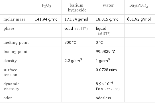  | P2O5 | barium hydroxide | water | Ba3(PO4)2 molar mass | 141.94 g/mol | 171.34 g/mol | 18.015 g/mol | 601.92 g/mol phase | | solid (at STP) | liquid (at STP) |  melting point | | 300 °C | 0 °C |  boiling point | | | 99.9839 °C |  density | | 2.2 g/cm^3 | 1 g/cm^3 |  surface tension | | | 0.0728 N/m |  dynamic viscosity | | | 8.9×10^-4 Pa s (at 25 °C) |  odor | | | odorless | 