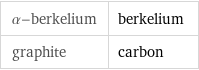 α-berkelium | berkelium graphite | carbon