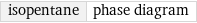 isopentane | phase diagram