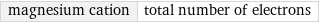 magnesium cation | total number of electrons