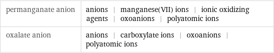 permanganate anion | anions | manganese(VII) ions | ionic oxidizing agents | oxoanions | polyatomic ions oxalate anion | anions | carboxylate ions | oxoanions | polyatomic ions