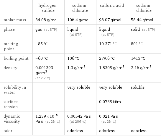  | hydrogen sulfide | sodium chlorate | sulfuric acid | sodium chloride molar mass | 34.08 g/mol | 106.4 g/mol | 98.07 g/mol | 58.44 g/mol phase | gas (at STP) | liquid (at STP) | liquid (at STP) | solid (at STP) melting point | -85 °C | | 10.371 °C | 801 °C boiling point | -60 °C | 106 °C | 279.6 °C | 1413 °C density | 0.001393 g/cm^3 (at 25 °C) | 1.3 g/cm^3 | 1.8305 g/cm^3 | 2.16 g/cm^3 solubility in water | | very soluble | very soluble | soluble surface tension | | | 0.0735 N/m |  dynamic viscosity | 1.239×10^-5 Pa s (at 25 °C) | 0.00542 Pa s (at 286 °C) | 0.021 Pa s (at 25 °C) |  odor | | odorless | odorless | odorless