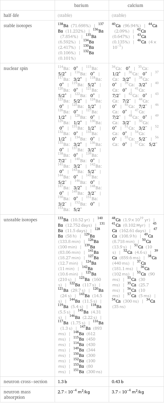  | barium | calcium half-life | (stable) | (stable) stable isotopes | Ba-138 (71.698%) | Ba-137 (11.232%) | Ba-136 (7.854%) | Ba-135 (6.592%) | Ba-134 (2.417%) | Ba-130 (0.106%) | Ba-132 (0.101%) | Ca-40 (96.94%) | Ca-44 (2.09%) | Ca-42 (0.647%) | Ca-43 (0.135%) | Ca-46 (4×10^-5) nuclear spin | Ba-114: 0^+ | Ba-115: 5/2^+ | Ba-116: 0^+ | Ba-117: 3/2^+ | Ba-118: 0^+ | Ba-119: 5/2^+ | Ba-120: 0^+ | Ba-121: 5/2^+ | Ba-122: 0^+ | Ba-123: 5/2^+ | Ba-124: 0^+ | Ba-125: 1/2^+ | Ba-126: 0^+ | Ba-127: 1/2^+ | Ba-128: 0^+ | Ba-129: 1/2^+ | Ba-130: 0^+ | Ba-131: 1/2^+ | Ba-132: 0^+ | Ba-133: 1/2^+ | Ba-134: 0^+ | Ba-135: 3/2^+ | Ba-136: 0^+ | Ba-137: 3/2^+ | Ba-138: 0^+ | Ba-139: 7/2^- | Ba-140: 0^+ | Ba-141: 3/2^- | Ba-142: 0^+ | Ba-143: 5/2^- | Ba-144: 0^+ | Ba-145: 5/2^- | Ba-146: 0^+ | Ba-147: 3/2^+ | Ba-148: 0^+ | Ba-149: 3/2^- | Ba-150: 0^+ | Ba-151: 3/2^- | Ba-152: 0^+ | Ba-153: 5/2^- | Ca-34: 0^+ | Ca-35: 1/2^+ | Ca-36: 0^+ | Ca-37: 3/2^+ | Ca-38: 0^+ | Ca-39: 3/2^+ | Ca-40: 0^+ | Ca-41: 7/2^- | Ca-42: 0^+ | Ca-43: 7/2^- | Ca-44: 0^+ | Ca-45: 7/2^- | Ca-46: 0^+ | Ca-47: 7/2^- | Ca-48: 0^+ | Ca-49: 3/2^- | Ca-50: 0^+ | Ca-51: 3/2^- | Ca-52: 0^+ | Ca-54: 0^+ | Ca-55: 5/2^- | Ca-56: 0^+ | Ca-57: 5/2^- unstable isotopes | Ba-133 (10.52 yr) | Ba-140 (12.752 days) | Ba-131 (11.5 days) | Ba-128 (58 h) | Ba-129 (133.8 min) | Ba-126 (100 min) | Ba-139 (83.06 min) | Ba-141 (18.27 min) | Ba-127 (12.7 min) | Ba-124 (11 min) | Ba-142 (10.6 min) | Ba-125 (210 s) | Ba-123 (160 s) | Ba-122 (117 s) | Ba-121 (29.7 s) | Ba-120 (24 s) | Ba-143 (14.5 s) | Ba-144 (11.5 s) | Ba-119 (5.4 s) | Ba-118 (5.5 s) | Ba-145 (4.31 s) | Ba-146 (2.22 s) | Ba-117 (1.75 s) | Ba-116 (1.3 s) | Ba-147 (893 ms) | Ba-148 (612 ms) | Ba-115 (450 ms) | Ba-114 (430 ms) | Ba-149 (344 ms) | Ba-150 (300 ms) | Ba-152 (100 ms) | Ba-153 (80 ms) | Ba-151 (300 ns) | Ca-48 (1.9×10^19 yr) | Ca-41 (0.102 Myr) | Ca-45 (162.61 days) | Ca-47 (108.9 h) | Ca-49 (8.718 min) | Ca-50 (13.9 s) | Ca-51 (10 s) | Ca-52 (4.6 s) | Ca-39 (859.6 ms) | Ca-38 (440 ms) | Ca-37 (181.1 ms) | Ca-36 (102 ms) | Ca-53 (90 ms) | Ca-55 (30 ms) | Ca-35 (25.7 ms) | Ca-56 (10 ms) | Ca-57 (5 ms) | Ca-54 (300 ns) | Ca-34 (35 ns) neutron cross-section | 1.3 b | 0.43 b neutron mass absorption | 2.7×10^-4 m^2/kg | 3.7×10^-4 m^2/kg