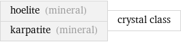 hoelite (mineral) karpatite (mineral) | crystal class