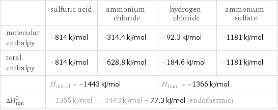  | sulfuric acid | ammonium chloride | hydrogen chloride | ammonium sulfate molecular enthalpy | -814 kJ/mol | -314.4 kJ/mol | -92.3 kJ/mol | -1181 kJ/mol total enthalpy | -814 kJ/mol | -628.8 kJ/mol | -184.6 kJ/mol | -1181 kJ/mol  | H_initial = -1443 kJ/mol | | H_final = -1366 kJ/mol |  ΔH_rxn^0 | -1366 kJ/mol - -1443 kJ/mol = 77.3 kJ/mol (endothermic) | | |  