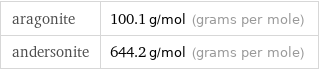 aragonite | 100.1 g/mol (grams per mole) andersonite | 644.2 g/mol (grams per mole)