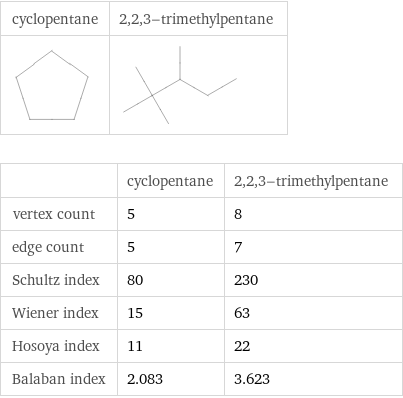   | cyclopentane | 2, 2, 3-trimethylpentane vertex count | 5 | 8 edge count | 5 | 7 Schultz index | 80 | 230 Wiener index | 15 | 63 Hosoya index | 11 | 22 Balaban index | 2.083 | 3.623