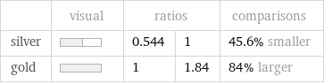  | visual | ratios | | comparisons silver | | 0.544 | 1 | 45.6% smaller gold | | 1 | 1.84 | 84% larger