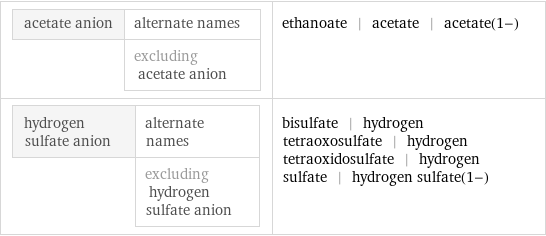 acetate anion | alternate names  | excluding acetate anion | ethanoate | acetate | acetate(1-) hydrogen sulfate anion | alternate names  | excluding hydrogen sulfate anion | bisulfate | hydrogen tetraoxosulfate | hydrogen tetraoxidosulfate | hydrogen sulfate | hydrogen sulfate(1-)