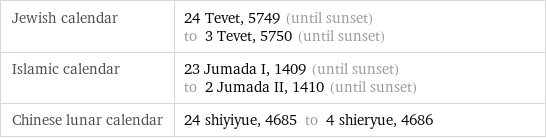 Jewish calendar | 24 Tevet, 5749 (until sunset) to 3 Tevet, 5750 (until sunset) Islamic calendar | 23 Jumada I, 1409 (until sunset) to 2 Jumada II, 1410 (until sunset) Chinese lunar calendar | 24 shiyiyue, 4685 to 4 shieryue, 4686