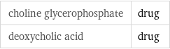 choline glycerophosphate | drug deoxycholic acid | drug