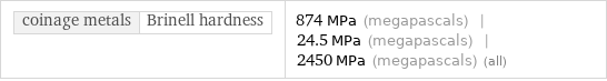 coinage metals | Brinell hardness | 874 MPa (megapascals) | 24.5 MPa (megapascals) | 2450 MPa (megapascals) (all)