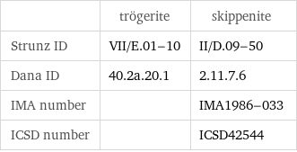  | trögerite | skippenite Strunz ID | VII/E.01-10 | II/D.09-50 Dana ID | 40.2a.20.1 | 2.11.7.6 IMA number | | IMA1986-033 ICSD number | | ICSD42544