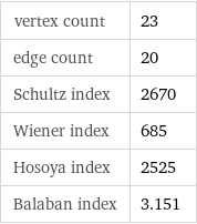 vertex count | 23 edge count | 20 Schultz index | 2670 Wiener index | 685 Hosoya index | 2525 Balaban index | 3.151