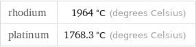 rhodium | 1964 °C (degrees Celsius) platinum | 1768.3 °C (degrees Celsius)