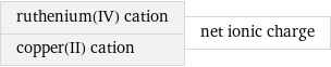 ruthenium(IV) cation copper(II) cation | net ionic charge