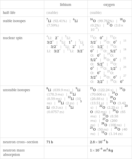  | lithium | oxygen half-life | (stable) | (stable) stable isotopes | Li-7 (92.41%) | Li-6 (7.59%) | O-16 (99.762%) | O-18 (0.2%) | O-17 (3.8×10^-4) nuclear spin | Li-4: 2^- | Li-5: 3/2^- | Li-6: 1^+ | Li-7: 3/2^- | Li-8: 2^+ | Li-9: 3/2^- | Li-11: 3/2^- | O-12: 0^+ | O-13: 3/2^- | O-14: 0^+ | O-15: 1/2^- | O-16: 0^+ | O-17: 5/2^+ | O-18: 0^+ | O-19: 5/2^+ | O-20: 0^+ | O-21: 5/2^+ | O-22: 0^+ | O-23: 1/2^+ | O-24: 0^+ | O-25: 3/2^+ | O-26: 0^+ | O-27: 3/2^+ | O-28: 0^+ unstable isotopes | Li-8 (839.9 ms) | Li-9 (178.3 ms) | Li-11 (8.59 ms) | Li-12 (10 ns) | Li-10 (2 zs) | Li-5 (0.3 zs) | Li-4 (0.0757 zs) | O-15 (122.24 s) | O-14 (70.606 s) | O-19 (26.88 s) | O-20 (13.51 s) | O-21 (3.42 s) | O-22 (2.25 s) | O-23 (82 ms) | O-24 (65 ms) | O-13 (8.58 ms) | O-27 (260 ns) | O-28 (100 ns) | O-25 (50 ns) | O-26 (40 ns) | O-12 (1.14 zs) neutron cross-section | 71 b | 2.8×10^-4 b neutron mass absorption | | 1×10^-6 m^2/kg