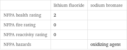  | lithium fluoride | sodium bromate NFPA health rating | 2 |  NFPA fire rating | 0 |  NFPA reactivity rating | 0 |  NFPA hazards | | oxidizing agent