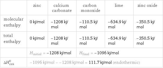  | zinc | calcium carbonate | carbon monoxide | lime | zinc oxide molecular enthalpy | 0 kJ/mol | -1208 kJ/mol | -110.5 kJ/mol | -634.9 kJ/mol | -350.5 kJ/mol total enthalpy | 0 kJ/mol | -1208 kJ/mol | -110.5 kJ/mol | -634.9 kJ/mol | -350.5 kJ/mol  | H_initial = -1208 kJ/mol | | H_final = -1096 kJ/mol | |  ΔH_rxn^0 | -1096 kJ/mol - -1208 kJ/mol = 111.7 kJ/mol (endothermic) | | | |  