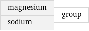 magnesium sodium | group