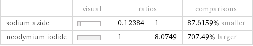  | visual | ratios | | comparisons sodium azide | | 0.12384 | 1 | 87.6159% smaller neodymium iodide | | 1 | 8.0749 | 707.49% larger