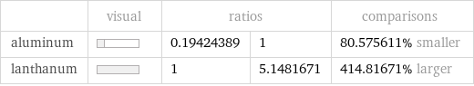  | visual | ratios | | comparisons aluminum | | 0.19424389 | 1 | 80.575611% smaller lanthanum | | 1 | 5.1481671 | 414.81671% larger