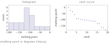   (melting point in degrees Celsius)