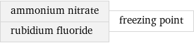 ammonium nitrate rubidium fluoride | freezing point