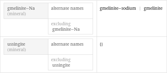 gmelinite-Na (mineral) | alternate names  | excluding gmelinite-Na | gmelinite-sodium | gmelinite ussingite (mineral) | alternate names  | excluding ussingite | {}