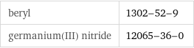 beryl | 1302-52-9 germanium(III) nitride | 12065-36-0