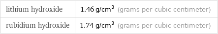 lithium hydroxide | 1.46 g/cm^3 (grams per cubic centimeter) rubidium hydroxide | 1.74 g/cm^3 (grams per cubic centimeter)